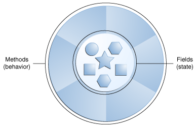 What Is An Object The Java Tutorials Learning The Java Language Object Oriented