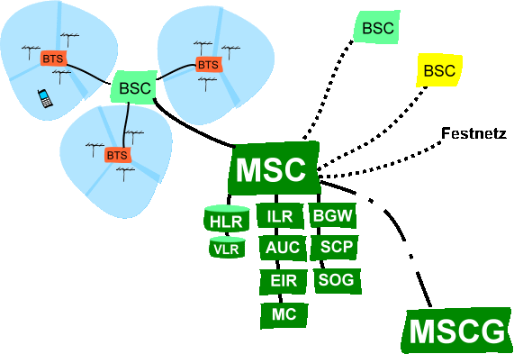 GSM Technik Schema