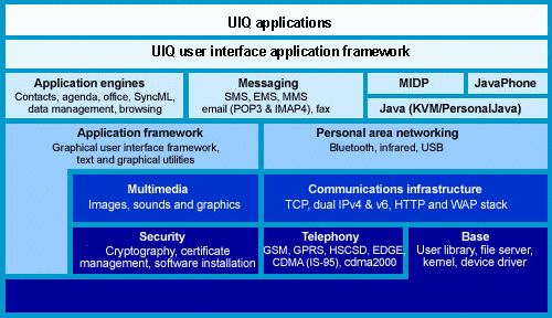 Symbian UIQ Schema