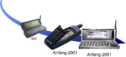 Smartphones Zeitleiste I