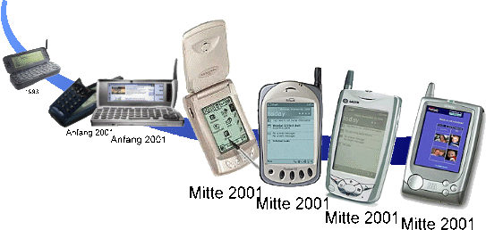 Smartphones Zeitleiste II