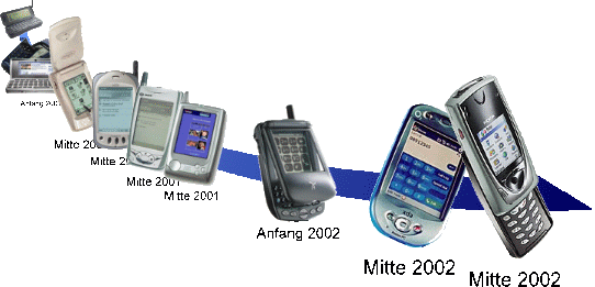 Smartphones Zeitleiste III