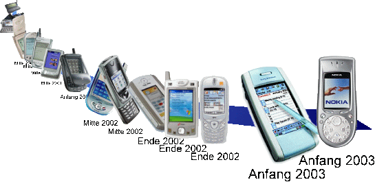 Smartphones Zeitleiste V