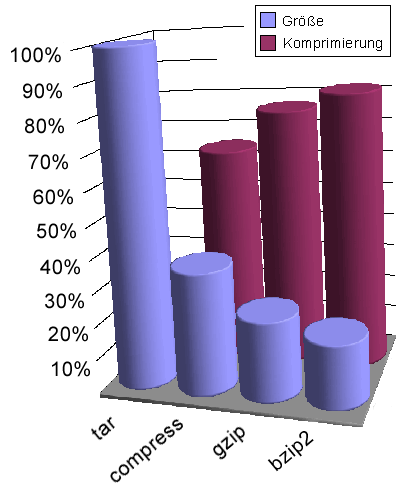 Typische Komprimierung von compress, gzip und bzip2