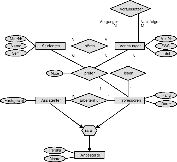 Umsetzung In Ein Relationales Schema