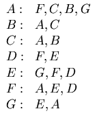 $\displaystyle\begin{array}
{ll}
A: & F, C, B, G\ B: & A, C\ C: & A, B\ D: & F, E\ E: & G, F, D\ F: & A, E, D\ G: & E, A\end{array}$